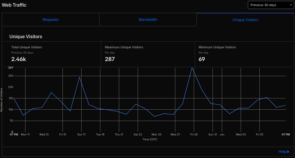 PCWatchdog 30-Day Cloudflare Traffic Analytics